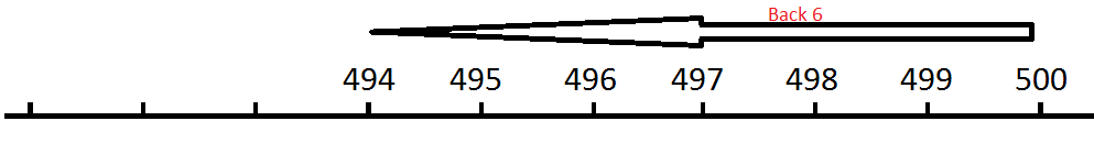 number line